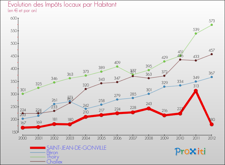 Evolution et montant des impôts locaux par Habitant pour SAINT-JEAN-DE-GONVILLE et les communes proches Comparaison des impôts locaux par habitant pour SAINT-JEAN-DE-GONVILLE et les communes voisines