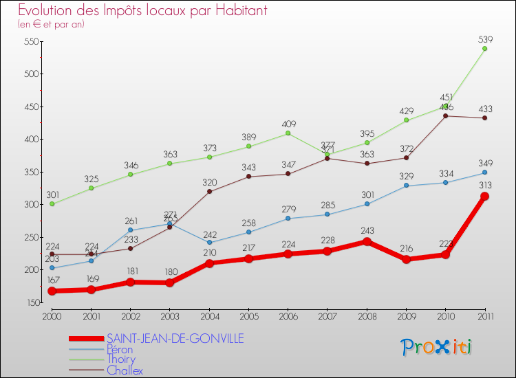 Evolution et montant des impôts locaux par Habitant pour SAINT-JEAN-DE-GONVILLE et les communes proches Comparaison des impôts locaux par habitant pour SAINT-JEAN-DE-GONVILLE et les communes voisines