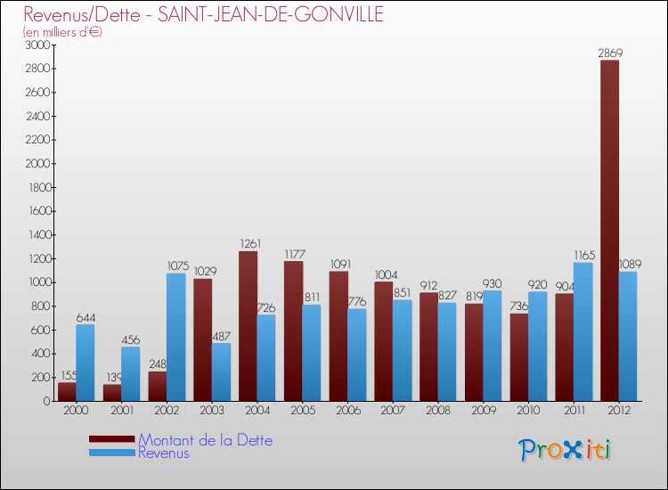 Evolution comparée de la dette et des revenus pour la commune de SAINT-JEAN-DE-GONVILLE de 2000 à 2012 Comparaison de la dette et des revenus pour SAINT-JEAN-DE-GONVILLE de 2000 à 2012