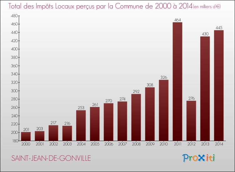 Evolution des Impôts Locaux pour la commune de SAINT-JEAN-DE-GONVILLE de 2000 à 2014 Evolution des Impôts Locaux pour SAINT-JEAN-DE-GONVILLE de 2000 à 2014