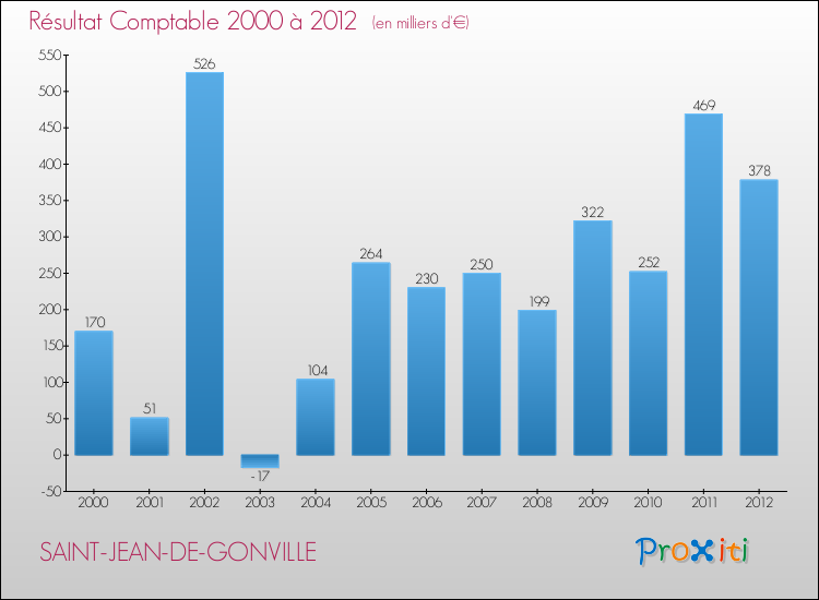 Evolution du résultat comptable pour la commune de SAINT-JEAN-DE-GONVILLE de 2000 à 2012 Evolution du résultat comptable pour SAINT-JEAN-DE-GONVILLE de 2000 à 2012