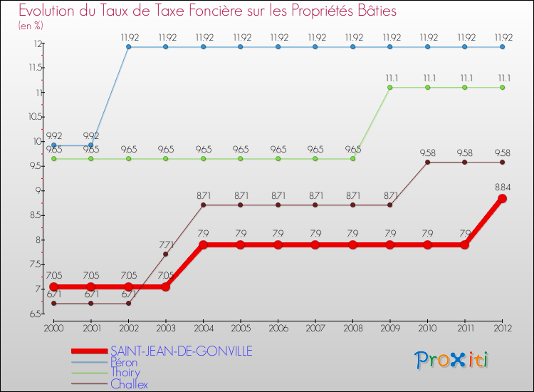 Evolution du taux de la taxe foncière sur le bati pour SAINT-JEAN-DE-GONVILLE et les communes proches de 2000 à 2012 Comparaison des taux de taxe foncière sur le bati pour SAINT-JEAN-DE-GONVILLE et les communes voisines de 2000 à 2012