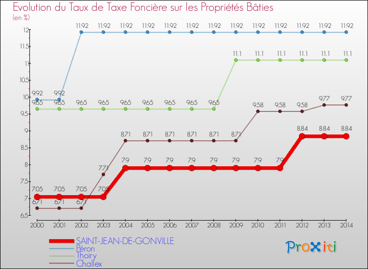 Evolution du taux de la taxe foncière sur le bati pour SAINT-JEAN-DE-GONVILLE et les communes proches de 2000 à 2014 Comparaison des taux de taxe foncière sur le bati pour SAINT-JEAN-DE-GONVILLE et les communes voisines de 2000 à 2014
