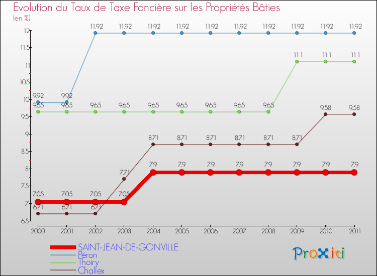 Evolution du taux de la taxe foncière sur le bati pour SAINT-JEAN-DE-GONVILLE et les communes proches Comparaison des taux de taxe foncière sur le bati pour SAINT-JEAN-DE-GONVILLE et les communes voisines