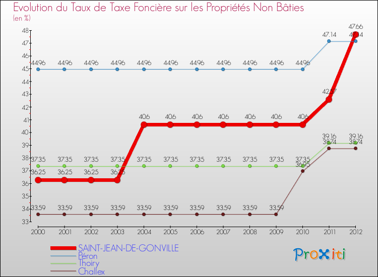 Evolution du taux de la taxe foncière sur les immeubles et terrains non batis pour SAINT-JEAN-DE-GONVILLE et les communes proches de 2000 à 2012 Comparaison des taux de la taxe foncière sur les immeubles et terrains non batis pour SAINT-JEAN-DE-GONVILLE et les communes voisines de 2000 à 2012