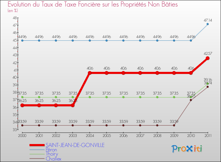 Evolution du taux de la taxe foncière sur les immeubles et terrains non batis pour SAINT-JEAN-DE-GONVILLE et les communes proches Comparaison des taux de la taxe foncière sur les immeubles et terrains non batis pour SAINT-JEAN-DE-GONVILLE et les communes voisines