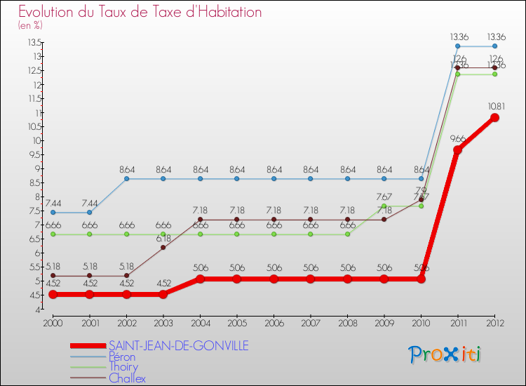 Evolution du taux de la taxe d'habitation pour SAINT-JEAN-DE-GONVILLE et les communes proches Comparaison des taux de la taxe d'habitation pour SAINT-JEAN-DE-GONVILLE et les communes voisines