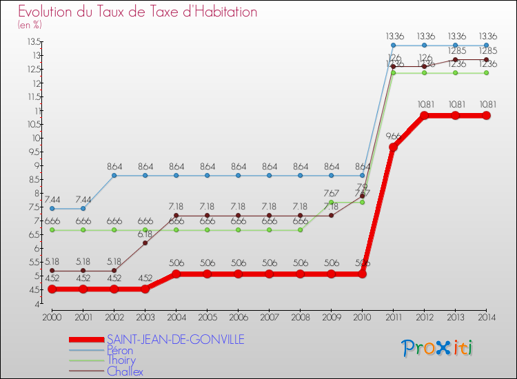 Evolution du taux de la taxe d'habitation pour SAINT-JEAN-DE-GONVILLE et les communes proches de 2000 à 2014 Comparaison des taux de la taxe d'habitation pour SAINT-JEAN-DE-GONVILLE et les communes voisines de 2000 à 2014