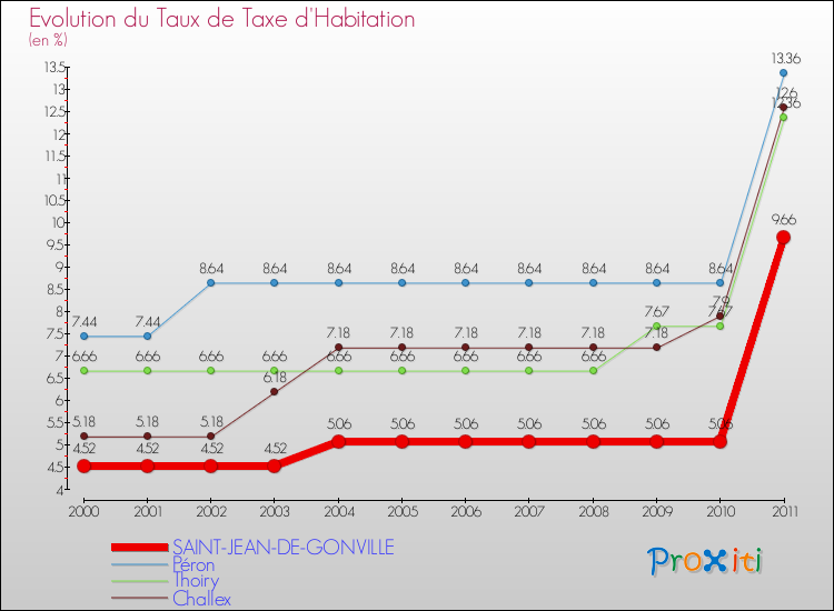 Evolution du taux de la taxe d'habitation pour SAINT-JEAN-DE-GONVILLE et les communes proches Comparaison des taux de la taxe d'habitation pour SAINT-JEAN-DE-GONVILLE et les communes voisines