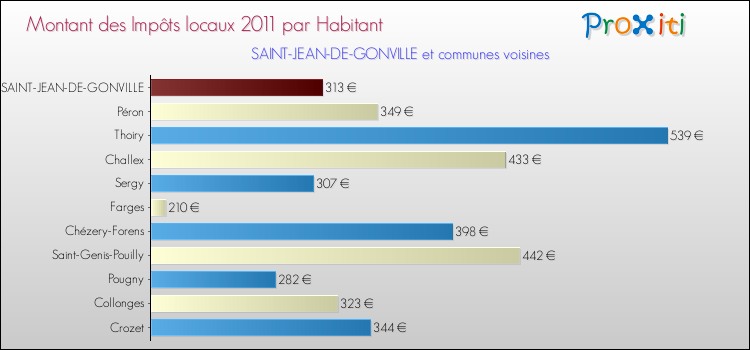 Montant des impôts locaux par Habitant pour SAINT-JEAN-DE-GONVILLE et les communes proches Comparaison des impôts locaux par habitant pour SAINT-JEAN-DE-GONVILLE et les communes voisines
