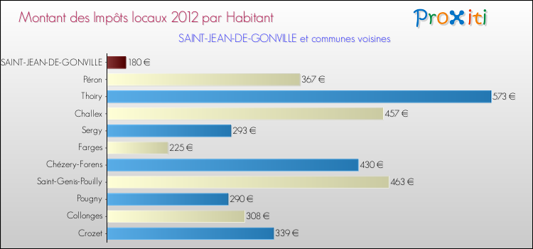 Montant des impôts locaux par Habitant pour SAINT-JEAN-DE-GONVILLE et les communes proches Comparaison des impôts locaux par habitant pour SAINT-JEAN-DE-GONVILLE et les communes voisines