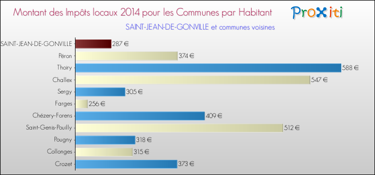 Montant des impôts locaux par Habitant pour SAINT-JEAN-DE-GONVILLE et les communes proches en 2014 Comparaison des impôts locaux par habitant pour SAINT-JEAN-DE-GONVILLE et les communes voisines en 2014