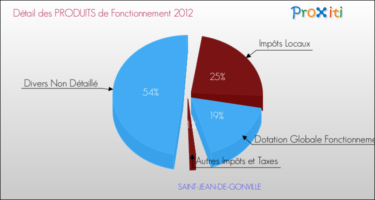 Décomposition du Budget de Fonctionnement 2012 de la commune de SAINT-JEAN-DE-GONVILLE Budget de Fonctionnement 2012 pour la commune de SAINT-JEAN-DE-GONVILLE