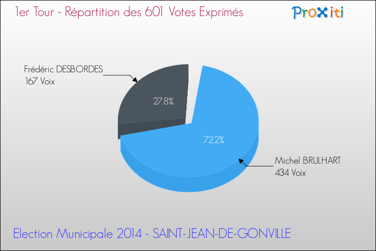 Répartition des votes exprimés au 1er Tour des Elections Municipales 2014 de la commune de SAINT-JEAN-DE-GONVILLE Elections Municipales 2014 - Répartition des votes exprimés au 1er Tour pour la commune de SAINT-JEAN-DE-GONVILLE