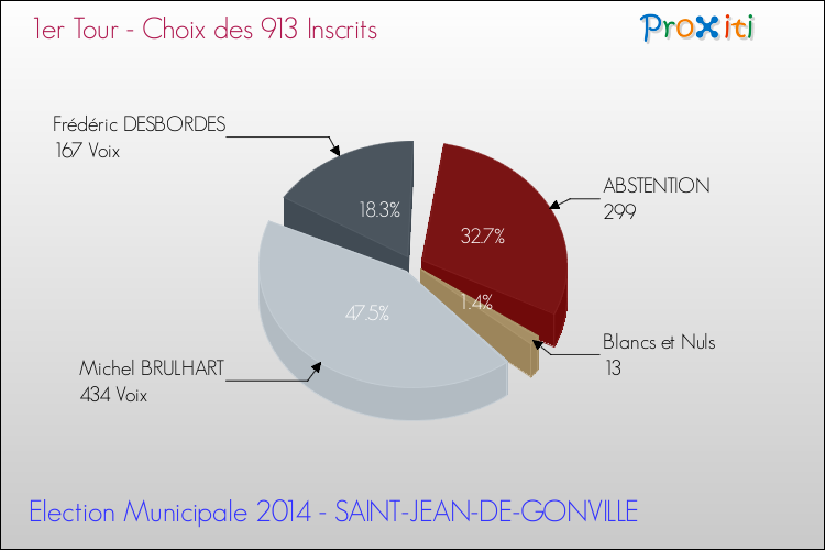 Résultats par rapport aux inscrits au 1er Tour des Elections Municipales 2014 de la commune de SAINT-JEAN-DE-GONVILLE Elections Municipales 2014 - Résultats par rapport aux inscrits au 1er Tour pour la commune de SAINT-JEAN-DE-GONVILLE