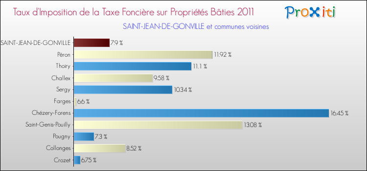 Taux d'imposition de la taxe foncière sur le bati 2011 pour SAINT-JEAN-DE-GONVILLE et les communes proches Comparaison des taux d'imposition de la taxe foncière sur le bati 2011 pour SAINT-JEAN-DE-GONVILLE et les communes voisines
