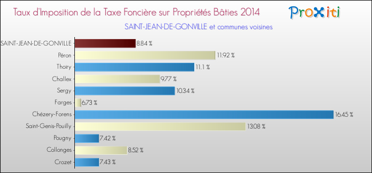 Taux d'imposition de la taxe foncière sur le bati 2014 pour SAINT-JEAN-DE-GONVILLE et les communes proches Comparaison des taux d'imposition de la taxe foncière sur le bati 2014 pour SAINT-JEAN-DE-GONVILLE et les communes voisines