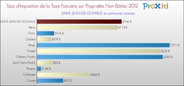Taux d'imposition de la taxe foncière sur les immeubles et terrains non batis 2012 pour SAINT-JEAN-DE-GONVILLE et les communes proches Comparaison des taux d'imposition de la taxe foncière sur les immeubles et terrains non batis 2012 pour SAINT-JEAN-DE-GONVILLE et les communes voisines