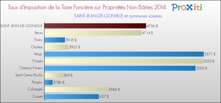 Taux d'imposition de la taxe foncière sur les immeubles et terrains non batis 2014 pour SAINT-JEAN-DE-GONVILLE et les communes proches Comparaison des taux d'imposition de la taxe foncière sur les immeubles et terrains non batis 2014 pour SAINT-JEAN-DE-GONVILLE et les communes voisines