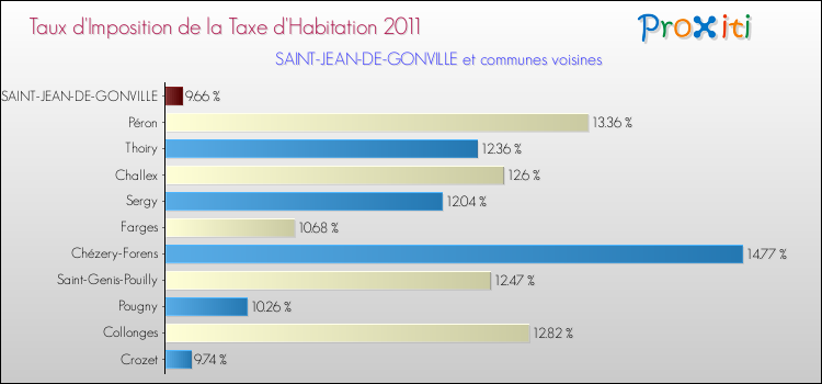 Taux d'imposition de la taxe d'habitation 2011 pour SAINT-JEAN-DE-GONVILLE et les communes proches Comparaison des taux d'imposition de la taxe d'habitation 2011 pour SAINT-JEAN-DE-GONVILLE et les communes voisines