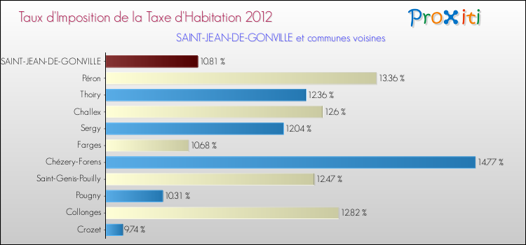 Taux d'imposition de la taxe d'habitation 2012 pour SAINT-JEAN-DE-GONVILLE et les communes proches Comparaison des taux d'imposition de la taxe d'habitation 2012 pour SAINT-JEAN-DE-GONVILLE et les communes voisines