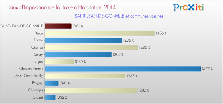 Taux d'imposition de la taxe d'habitation 2014 pour SAINT-JEAN-DE-GONVILLE et les communes proches Comparaison des taux d'imposition de la taxe d'habitation 2014 pour SAINT-JEAN-DE-GONVILLE et les communes voisines
