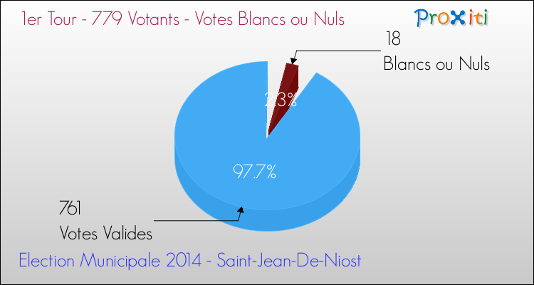 Votes blancs ou nuls au 1er Tour des Elections Municipales 2014 de la commune de Saint-Jean-De-Niost Elections Municipales 2014 - Votes blancs ou nuls au 1er Tour pour la commune de Saint-Jean-De-Niost