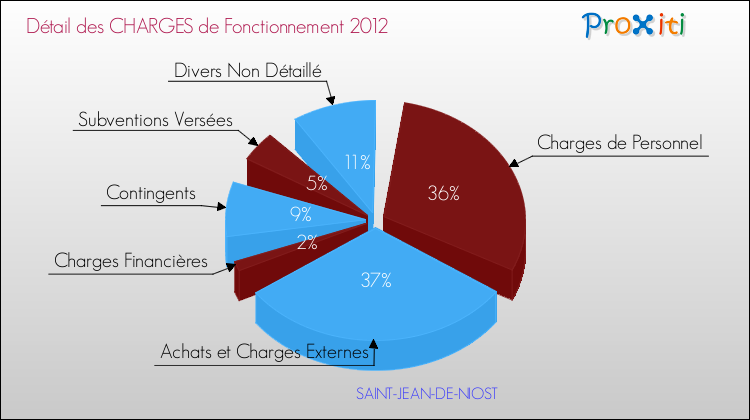 Décomposition des Charges de Fonctionnement 2012 de la commune de SAINT-JEAN-DE-NIOST Charges de Fonctionnement 2012 pour la commune de SAINT-JEAN-DE-NIOST