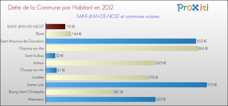 Dette par habitant de la commune en 2012 pour SAINT-JEAN-DE-NIOST et les communes proches Comparaison de la dette par habitant de la commune en 2012 pour SAINT-JEAN-DE-NIOST et les communes voisines