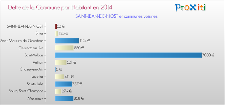 Dette par habitant de la commune en 2014 pour SAINT-JEAN-DE-NIOST et les communes proches Comparaison de la dette par habitant de la commune en 2014 pour SAINT-JEAN-DE-NIOST et les communes voisines