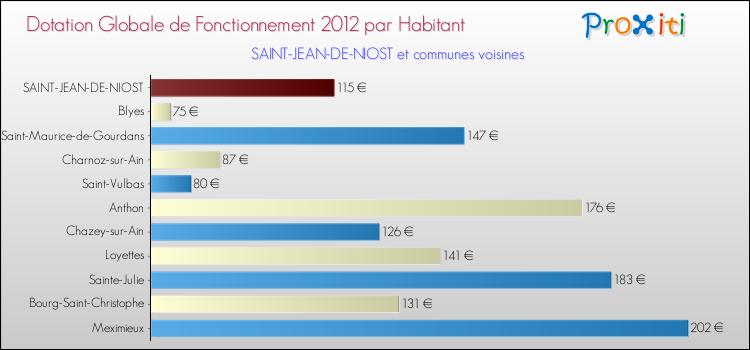 Montant des dotations globales de fonctionnement DGF par Habitant pour SAINT-JEAN-DE-NIOST et les communes proches Comparaison des des dotations globales de fonctionnement DGF par habitant pour SAINT-JEAN-DE-NIOST et les communes voisines