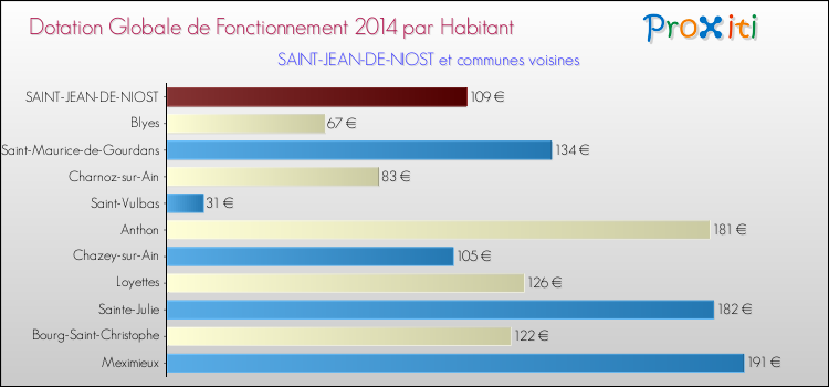 Montant des dotations globales de fonctionnement DGF par Habitant pour SAINT-JEAN-DE-NIOST et les communes proches en 2014. Comparaison des des dotations globales de fonctionnement DGF par habitant pour SAINT-JEAN-DE-NIOST et les communes voisines en 2014.