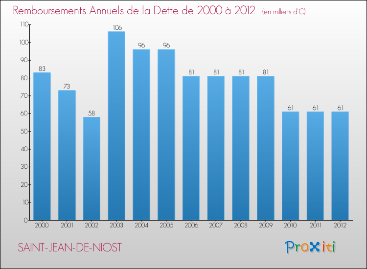 Evolution de l'annuité de la dette pour la commune de SAINT-JEAN-DE-NIOST de 2000 à 2012 Annuités de la dette pour SAINT-JEAN-DE-NIOST de 2000 à 2012