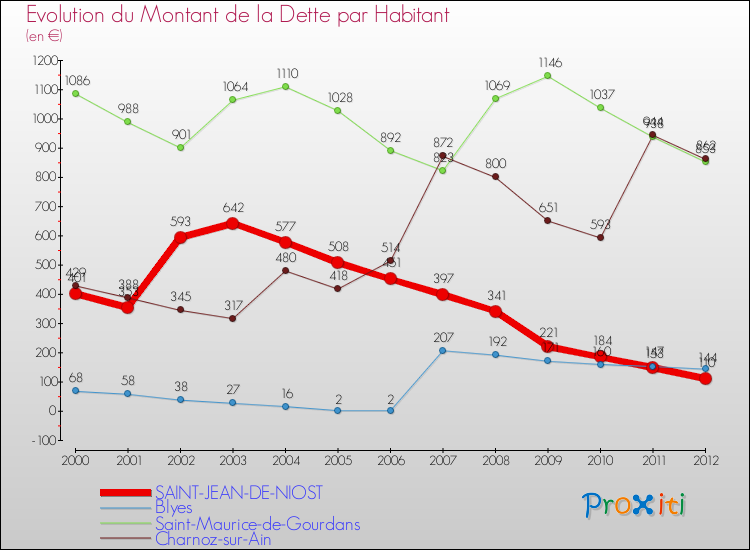 Evolution de la dette par habitant pour la commune de SAINT-JEAN-DE-NIOST et les communes proches de 2000 à 2012 Comparaison de la dette par habitant pour SAINT-JEAN-DE-NIOST et les communes voisines de 2000 à 2012