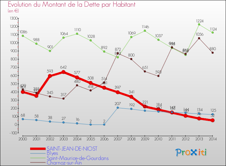Evolution de la dette par habitant pour la commune de SAINT-JEAN-DE-NIOST et les communes proches de 2000 à 2014 Comparaison de la dette par habitant pour SAINT-JEAN-DE-NIOST et les communes voisines de 2000 à 2014