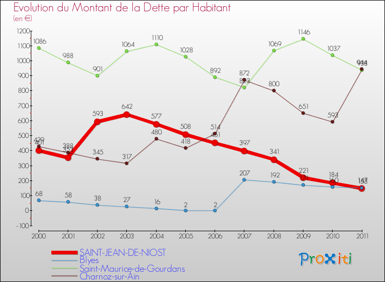 Evolution de la dette par habitant pour la commune de SAINT-JEAN-DE-NIOST et les communes proches Comparaison de la dette par habitant pour SAINT-JEAN-DE-NIOST et les communes voisines