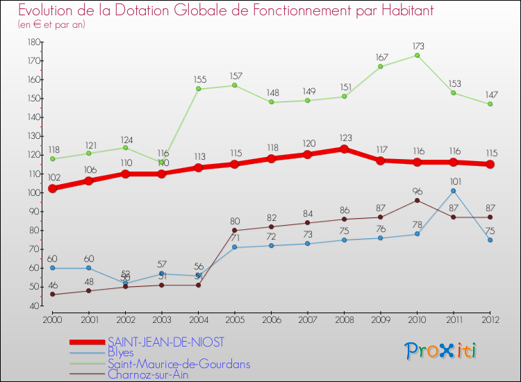 Evolution et montant de la dotation globale de fonctionnement par Habitant pour SAINT-JEAN-DE-NIOST et les communes proches Comparaison des dotations globales de fonctionnement par habitant pour SAINT-JEAN-DE-NIOST et les communes voisines