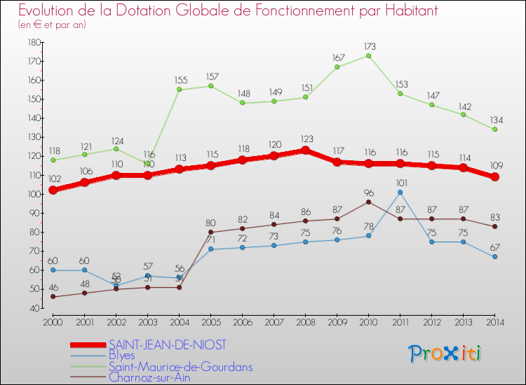 Evolution et montant de la dotation globale de fonctionnement par Habitant pour SAINT-JEAN-DE-NIOST et les communes proches de 2000 à 2014. Comparaison des dotations globales de fonctionnement par habitant pour SAINT-JEAN-DE-NIOST et les communes voisines de 2000 à 2014.