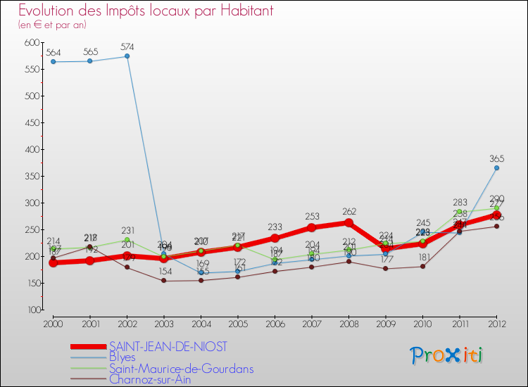 Evolution et montant des impôts locaux par Habitant pour SAINT-JEAN-DE-NIOST et les communes proches Comparaison des impôts locaux par habitant pour SAINT-JEAN-DE-NIOST et les communes voisines