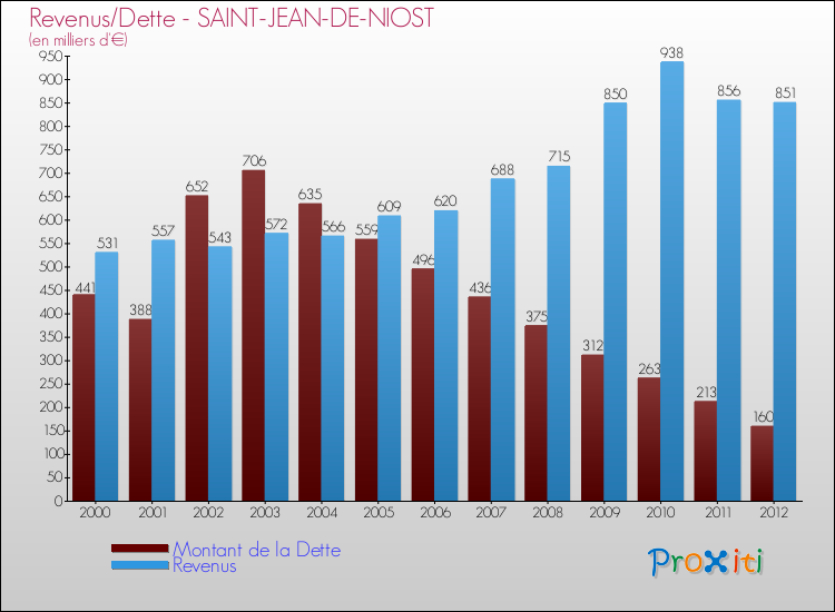 Evolution comparée de la dette et des revenus pour la commune de SAINT-JEAN-DE-NIOST de 2000 à 2012 Comparaison de la dette et des revenus pour SAINT-JEAN-DE-NIOST de 2000 à 2012