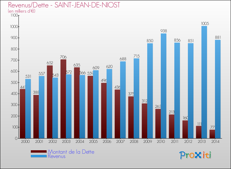 Evolution comparée de la dette et des revenus pour la commune de SAINT-JEAN-DE-NIOST de 2000 à 2014 Comparaison de la dette et des revenus pour SAINT-JEAN-DE-NIOST de 2000 à 2014