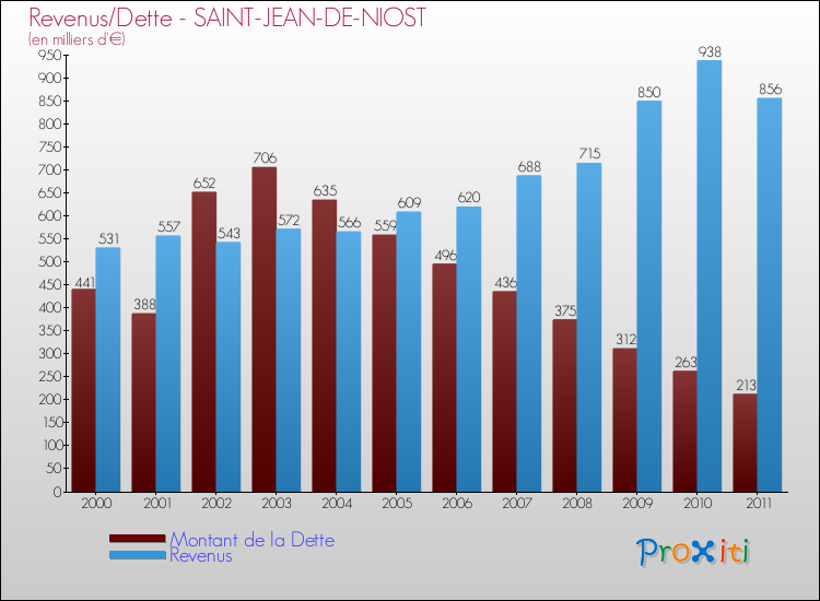 Evolution comparée de la dette et des revenus pour la commune de SAINT-JEAN-DE-NIOST de 2000 à 2011 Comparaison de la dette et des revenus pour SAINT-JEAN-DE-NIOST de 2000 à 2011