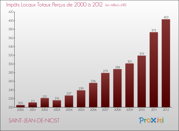 Evolution des Impôts Locaux pour la commune de SAINT-JEAN-DE-NIOST de 2000 à 2012 Evolution des Impôts Locaux pour SAINT-JEAN-DE-NIOST de 2000 à 2012
