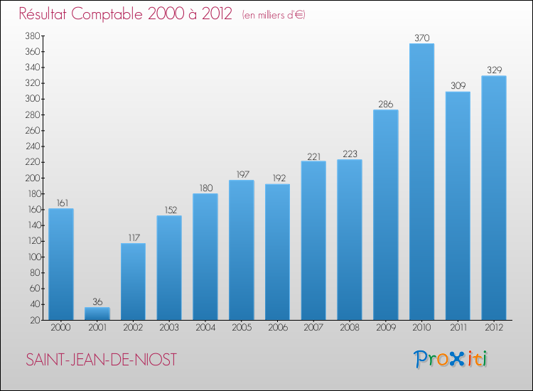 Evolution du résultat comptable pour la commune de SAINT-JEAN-DE-NIOST de 2000 à 2012 Evolution du résultat comptable pour SAINT-JEAN-DE-NIOST de 2000 à 2012