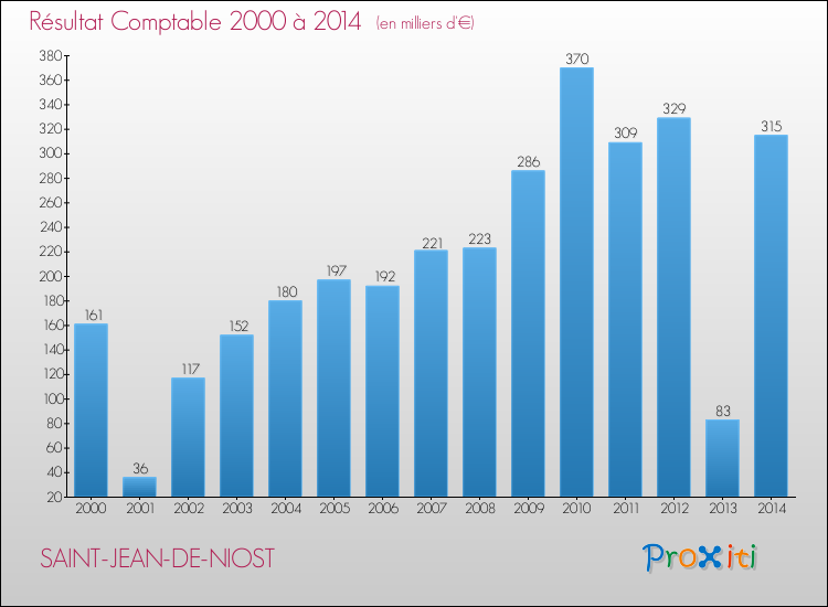 Evolution du résultat comptable pour la commune de SAINT-JEAN-DE-NIOST de 2000 à 2014 Evolution du résultat comptable pour SAINT-JEAN-DE-NIOST de 2000 à 2014