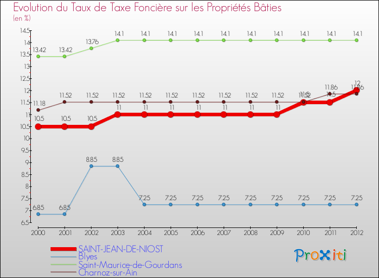 Evolution du taux de la taxe foncière sur le bati pour SAINT-JEAN-DE-NIOST et les communes proches de 2000 à 2012 Comparaison des taux de taxe foncière sur le bati pour SAINT-JEAN-DE-NIOST et les communes voisines de 2000 à 2012