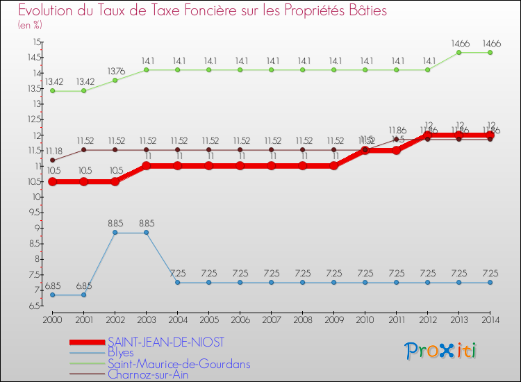 Evolution du taux de la taxe foncière sur le bati pour SAINT-JEAN-DE-NIOST et les communes proches de 2000 à 2014 Comparaison des taux de taxe foncière sur le bati pour SAINT-JEAN-DE-NIOST et les communes voisines de 2000 à 2014
