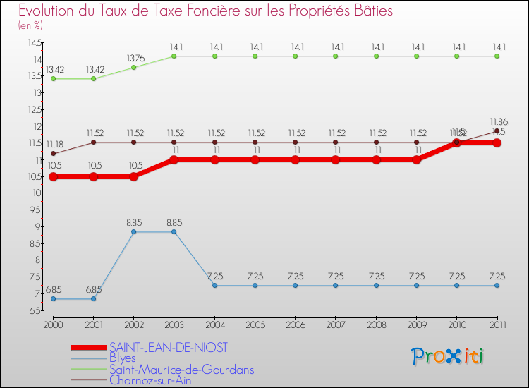 Evolution du taux de la taxe foncière sur le bati pour SAINT-JEAN-DE-NIOST et les communes proches Comparaison des taux de taxe foncière sur le bati pour SAINT-JEAN-DE-NIOST et les communes voisines
