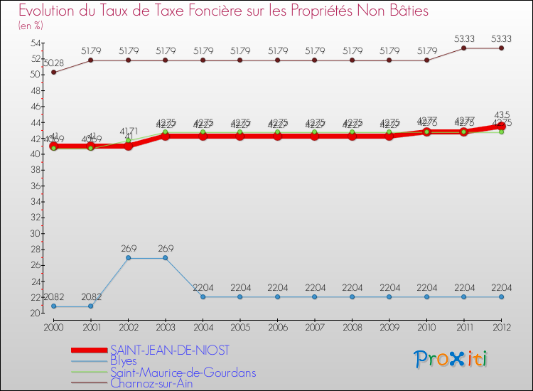 Evolution du taux de la taxe foncière sur les immeubles et terrains non batis pour SAINT-JEAN-DE-NIOST et les communes proches de 2000 à 2012 Comparaison des taux de la taxe foncière sur les immeubles et terrains non batis pour SAINT-JEAN-DE-NIOST et les communes voisines de 2000 à 2012