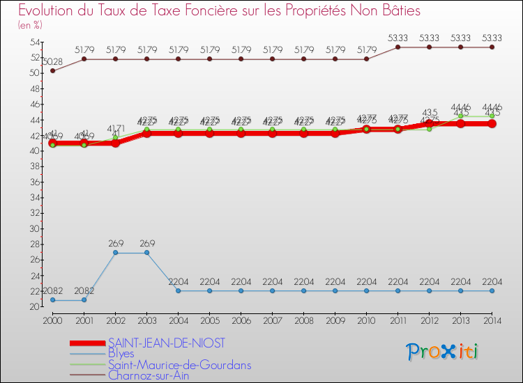 Evolution du taux de la taxe foncière sur les immeubles et terrains non batis pour SAINT-JEAN-DE-NIOST et les communes proches de 2000 à 2014 Comparaison des taux de la taxe foncière sur les immeubles et terrains non batis pour SAINT-JEAN-DE-NIOST et les communes voisines de 2000 à 2014